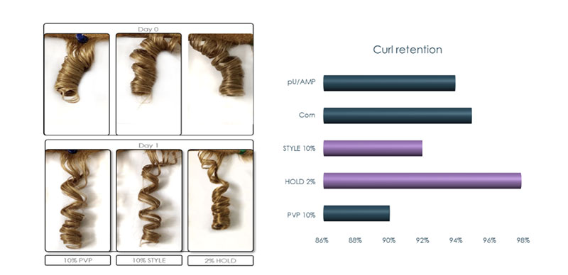 A new generation of microplastic-free hair styling polymers