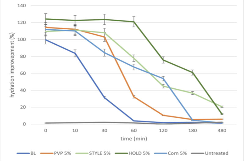 A new generation of microplastic-free hair styling polymers