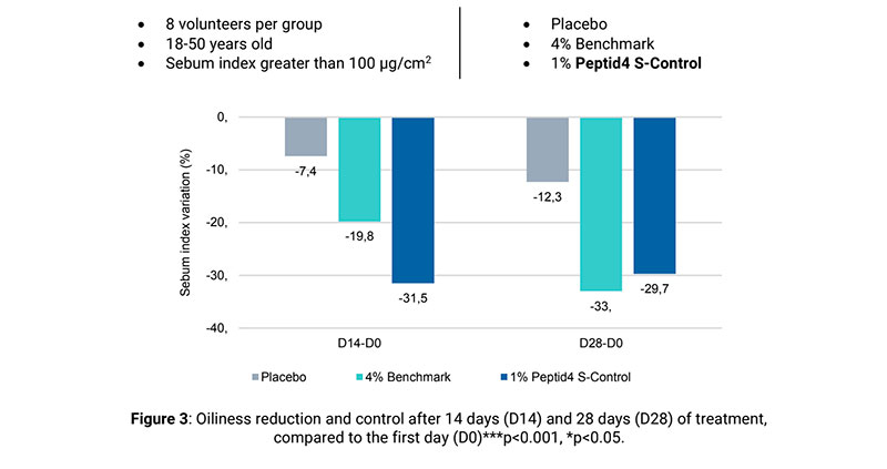 Novel tripeptide to control skin oiliness for all ages