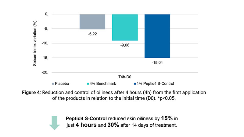 Novel tripeptide to control skin oiliness for all ages