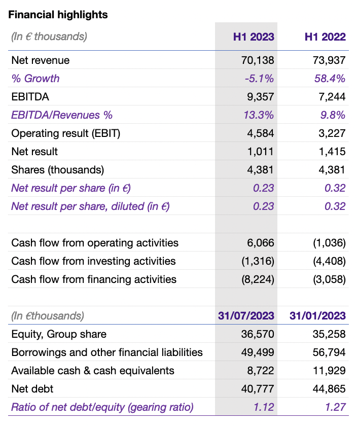 Quadpack’s H1 2023 results: solid operational and profitability improvements despite market softness